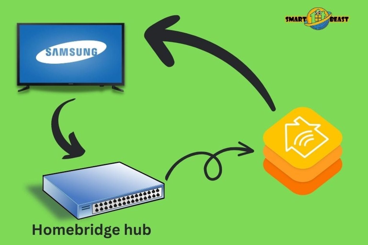 Samsung TV and HomeKit Integration (How to Make it Work) Solved!